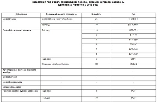 Успехи экспорта украинского оружия и ложка дегтя