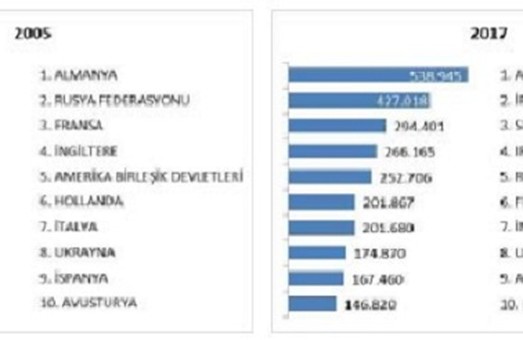 Турпоток в Турцию как показатель роста благосостояния