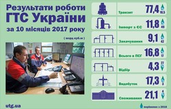 Добыча газа в Украине демонстрирует стабильный рост