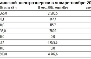 Экспорт электроэнергии из Украины продолжает наращиваться!