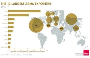 Правильные цифры по мировому экспорту оружия