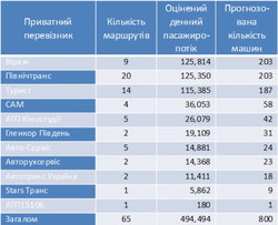 Мировой банк предлагает Одессе вложить в общественный транспорт от 64 до 625 миллионов долларов