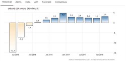 ВВП Украины снова продемонстрировал рост