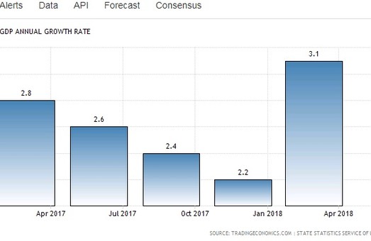 ВВП Украины снова продемонстрировал рост