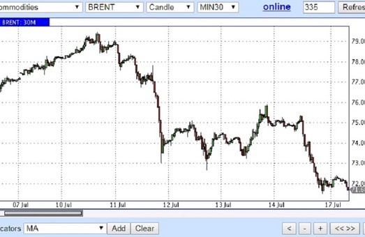 Нефть на стрессах снова падает в цене