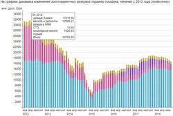 Золотовалютные резервы Украины за октябрь выросли на 9%