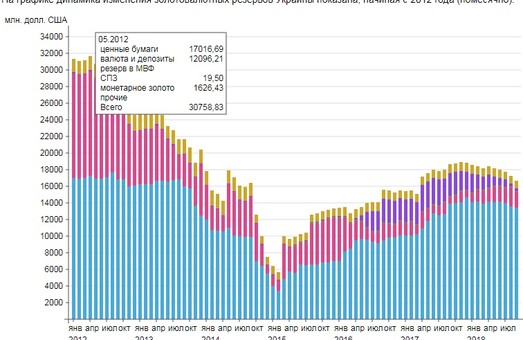 Золотовалютные резервы Украины за октябрь выросли на 9%