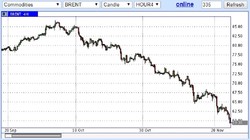 Здравствуй нефть ниже $60 за баррель