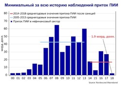 С 2014 года Россия потеряла более $210 миллиардов прямых иностранных инвестиций в свою экономику