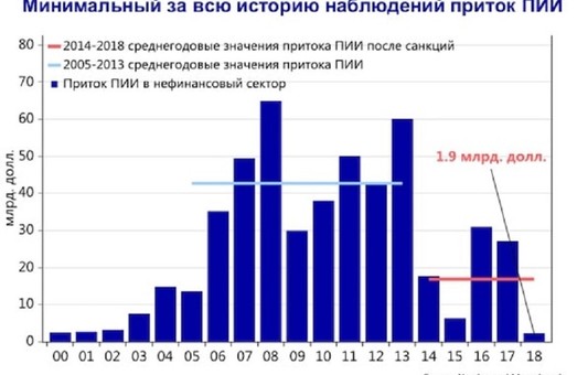 С 2014 года Россия потеряла более $210 миллиардов прямых иностранных инвестиций в свою экономику