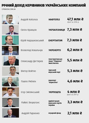 Руководитель Одесского морского торгового порта заработал за год 5,3 миллиона гривен, а его коллега из Южного – более чем 20 раз меньше