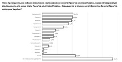 Кому украинцы готовы доверить кресло премьер-министра