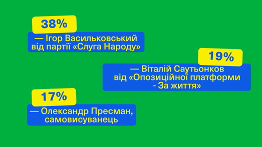 Выборы в Одесской области: Васильковский увеличил отрыв от конкурентов