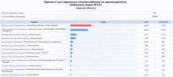 В Одессе считают голоса по округам: пока побеждают "слуги народа"