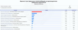 В Одессе считают голоса по округам: пока побеждают "слуги народа"