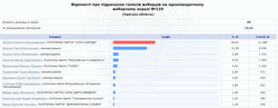 В Одессе считают голоса по округам: пока побеждают "слуги народа"