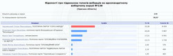 Предварительные итоги выборов в Одесской области: "Слуги Народа" лидируют не везде