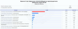 Предварительные итоги выборов в Одесской области: "Слуги Народа" лидируют не везде