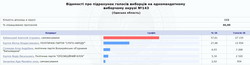 Предварительные итоги по "мажоритарке" в Одесской области: лишь в трех округах нет "слуг народа"