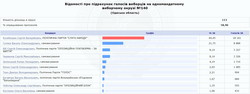 Предварительные итоги по "мажоритарке" в Одесской области: лишь в трех округах нет "слуг народа"