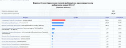 "Слуги народа" терпят поражение на двух округах в Одесской области