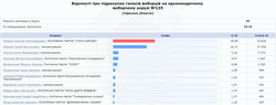 "Слуги народа" окончательно победили почти во всех округах Одесской области