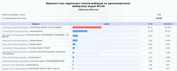 "Слуги народа" окончательно победили почти во всех округах Одесской области
