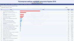 Выборы в Одесской области: лишь две партии набрали более 5%