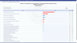Выборы в Одесской области: лишь две партии набрали более 5%