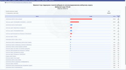 Выборы в Одесской области: лишь две партии набрали более 5%