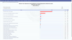 Выборы в Одесской области: лишь две партии набрали более 5%