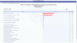 Выборы в Одесской области: лишь две партии набрали более 5%