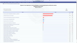 Выборы в Одесской области: лишь две партии набрали более 5%