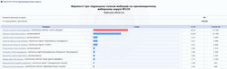 В Одесской области полностью подвели итоги выборов