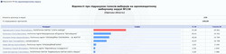 В Одесской области полностью подвели итоги выборов