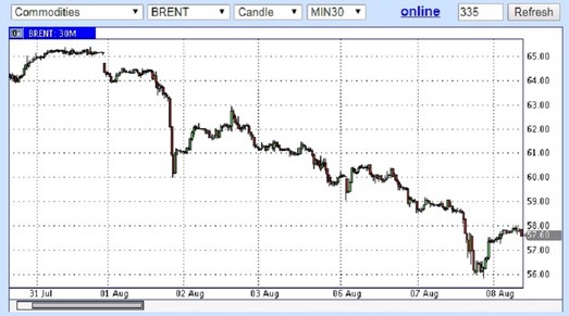 Августовское падение нефти “только на пользу”