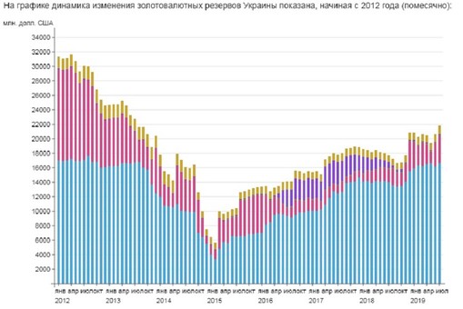 Золотовалютные резервы Украины в стабильном росте
