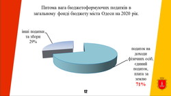 Бюджет Одессы на 2020 год будет меньше нынешнего