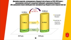 Бюджет Одессы на 2020 год будет меньше нынешнего