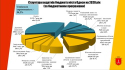 Бюджет Одессы на 2020 год будет меньше нынешнего