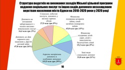 Бюджет Одессы на 2020 год будет меньше нынешнего