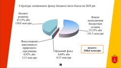 Бюджет Одессы на 2020 год будет меньше нынешнего