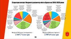 Бюджет Одессы на 2020 год будет меньше нынешнего