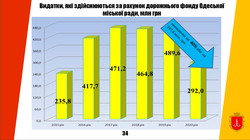 Бюджет Одессы на 2020 год будет меньше нынешнего