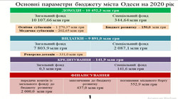 Городской бюджет Одессы на 2020 год утверждён без учёта пожарной безопасности