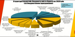 Городской бюджет Одессы на 2020 год утверждён без учёта пожарной безопасности