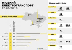 Как в 2019 году Одесса и другие города Украины пополняли свои трамвайные парки
