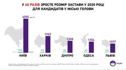 Кандидатам в мэры Одессы надо заплатить более миллиона