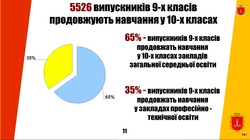 В Одессе на образование потратили четверть городского бюджета