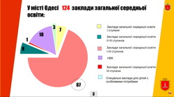 В Одессе на образование потратили четверть городского бюджета